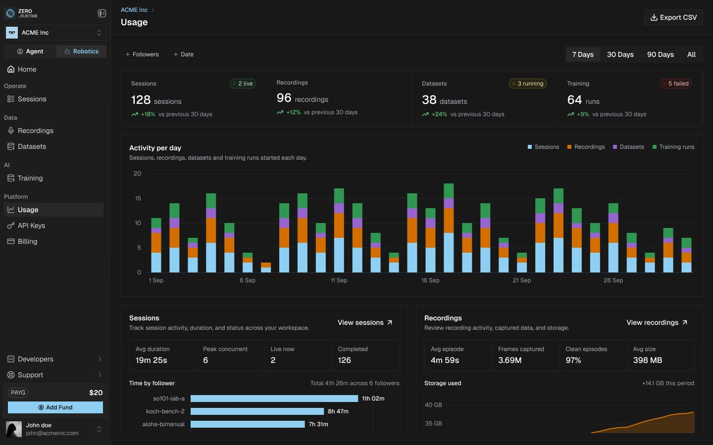 Usage dashboard with sessions, recordings, datasets and training counts, daily activity chart and per-follower time.